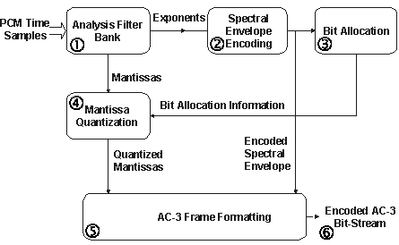 AC3 Encoder